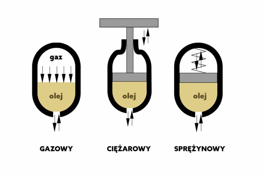 Rodzaje hydroakumulatorów.